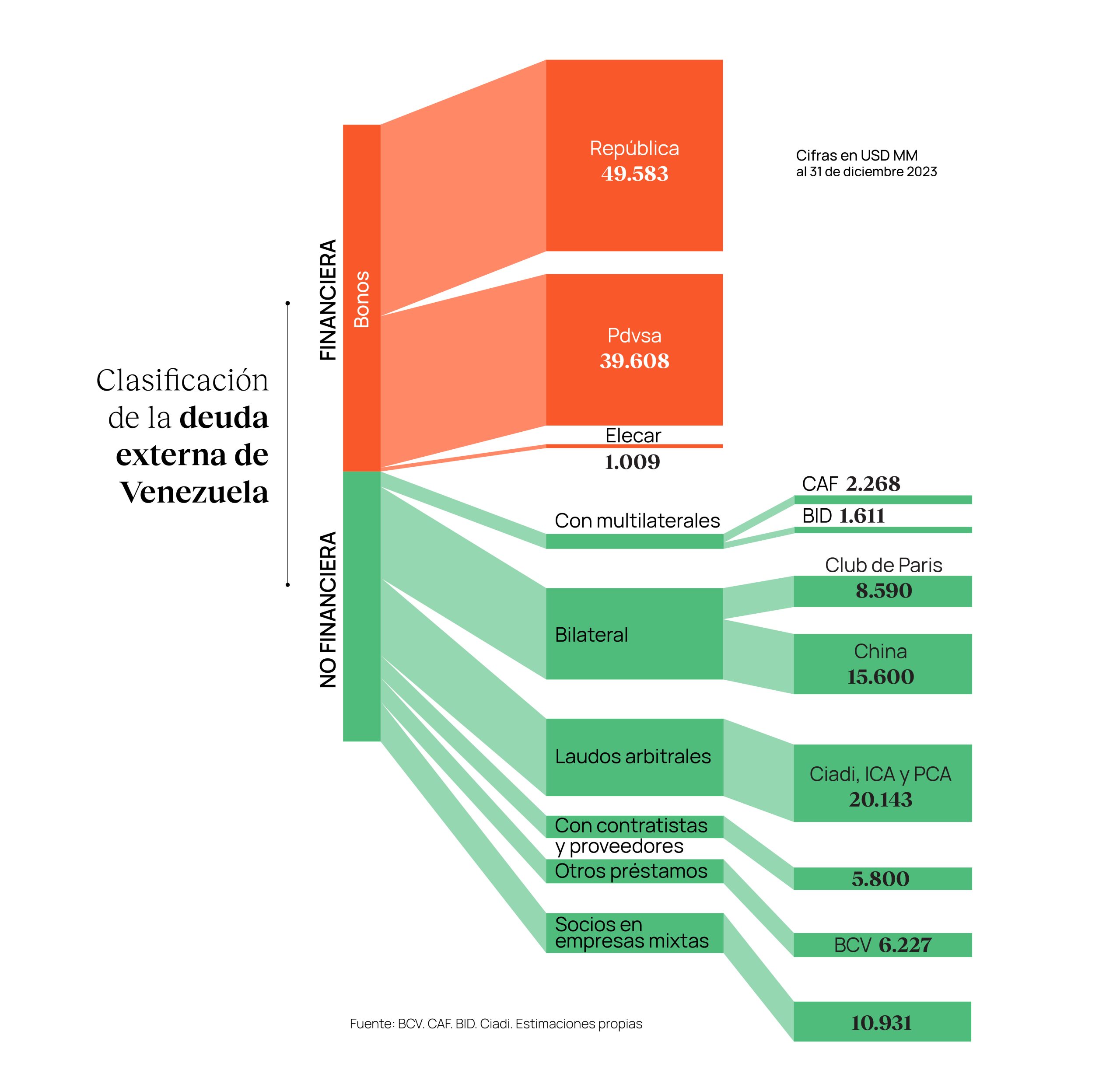 ¿Cómo se clasifica la <strong>deuda externa venezolana?</strong>