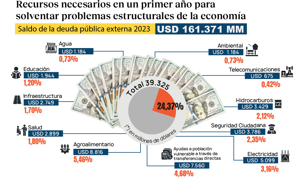 Deuda pública externa vs. recursos necesarios